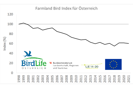BirdLife Farmland Bird Index 2021